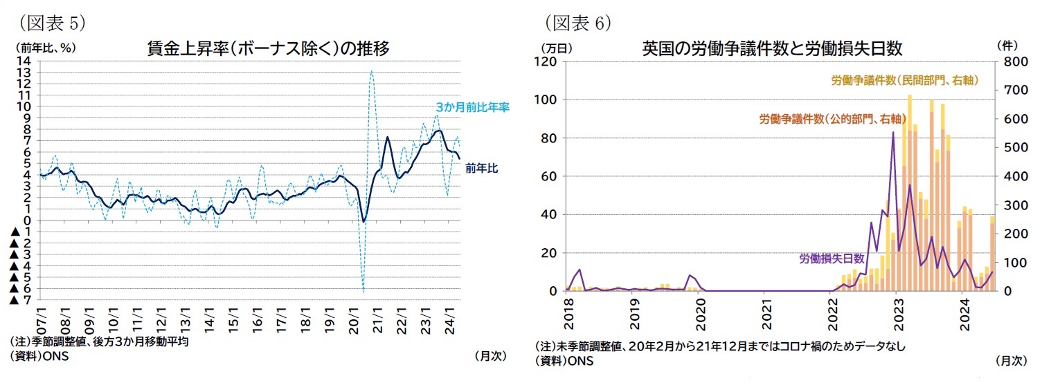 （図表5）賃金上昇率（ボーナス除く）の推移/（図表6）英国の労働争議件数と労働損失日数