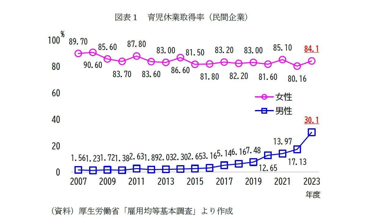 図表１　育児休業取得率（民間企業）