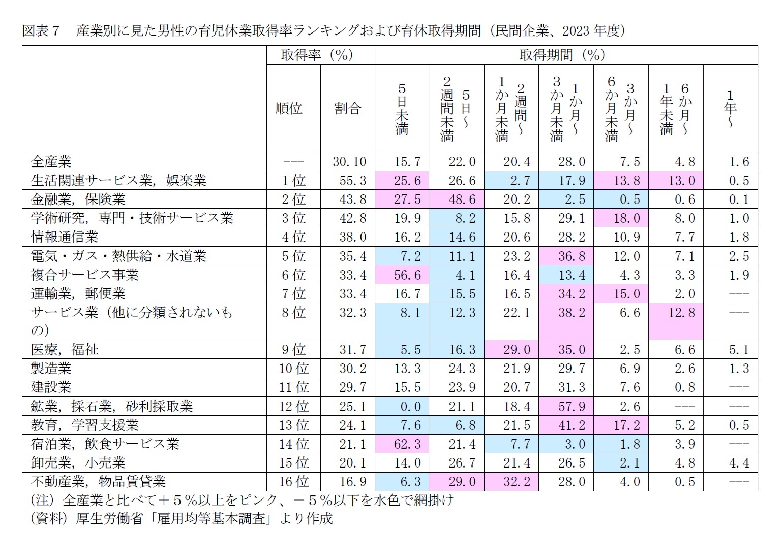 図表7 産業別に見た男性の育児休業取得率ランキングおよび育休取得期間(民間企業、2023年度)
