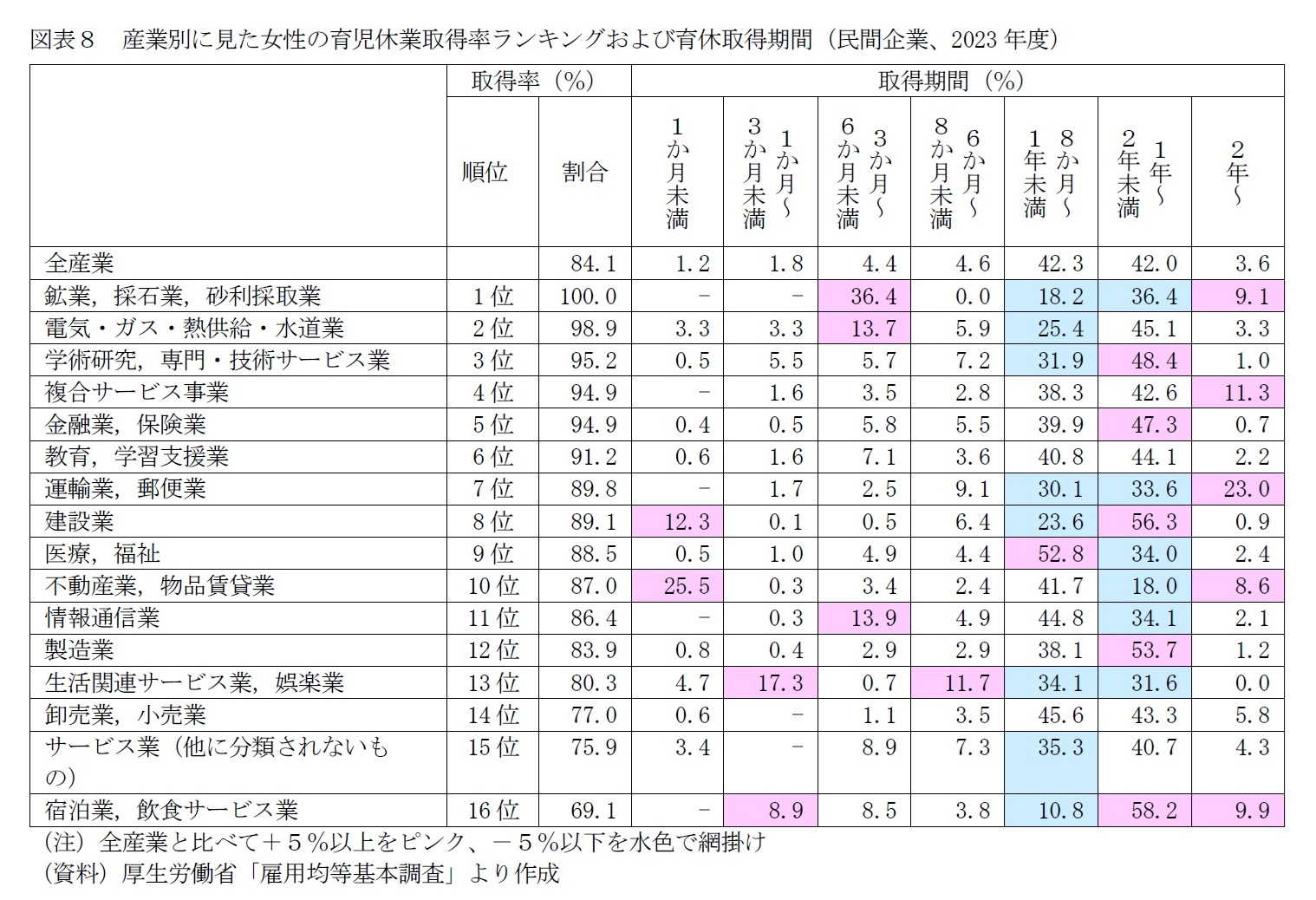 図表８　産業別に見た女性の育児休業取得率ランキングおよび育休取得期間（民間企業、2023年度）