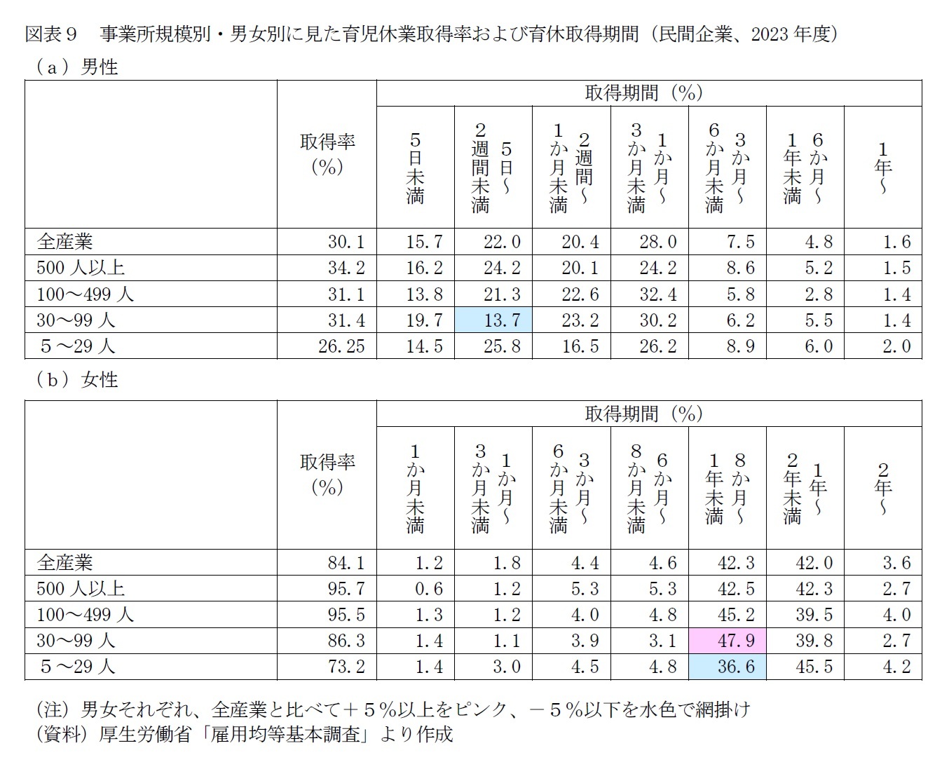 図表９　事業所規模別・男女別に見た育児休業取得率および育休取得期間（民間企業、2023年度）