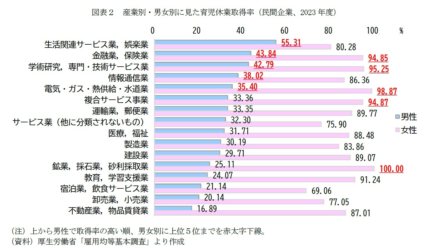 図表２　産業別・男女別に見た育児休業取得率（民間企業、2023年度）