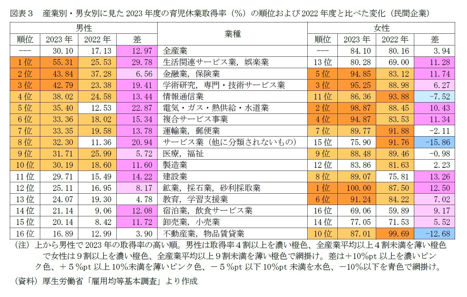 図表３　産業別・男女別に見た2023年度の育児休業取得率（％）の順位および2022年度と比べた変化（民間企業）