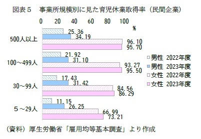 図表５　事業所規模別に見た育児休業取得率（民間企業）