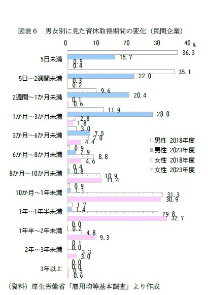 図表6 男女別に見た育休取得期間の変化(民間企業)