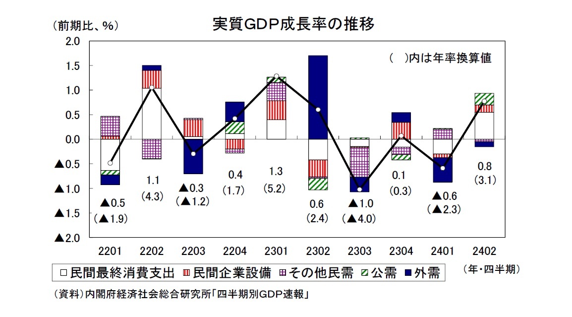 実質ＧＤＰ成長率の推移