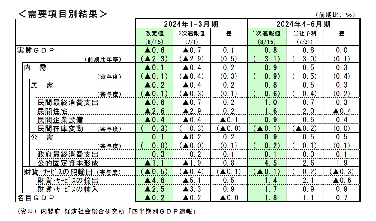 需要項目別結果