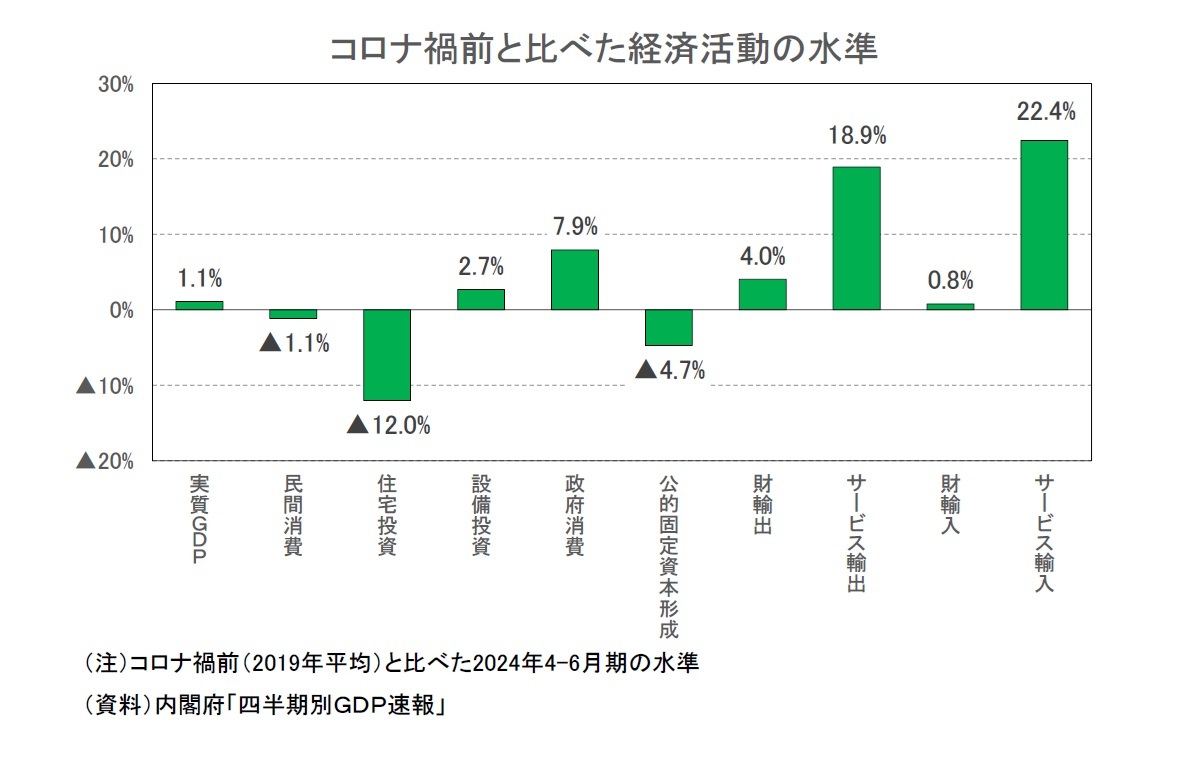 コロナ禍前と比べた経済活動の水準
