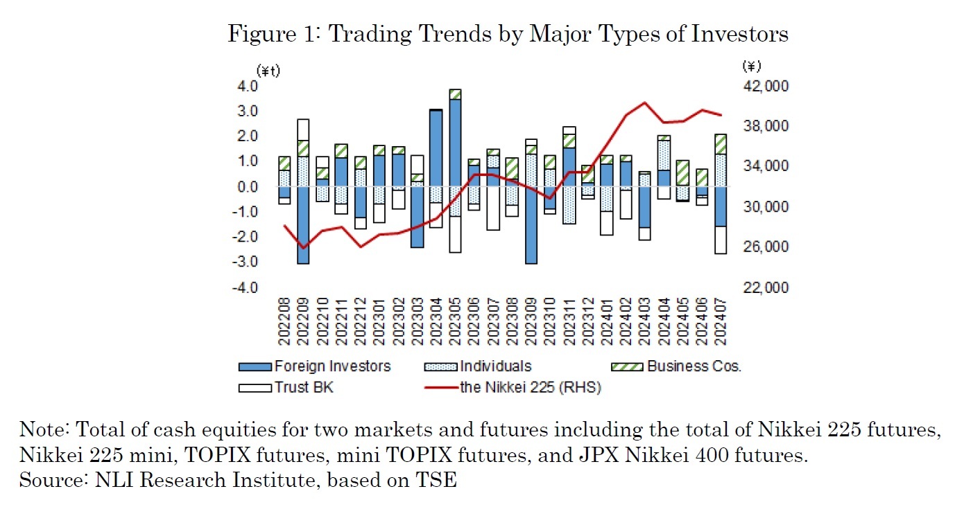 Figure 1: Trading Trends by Major Types of Investors