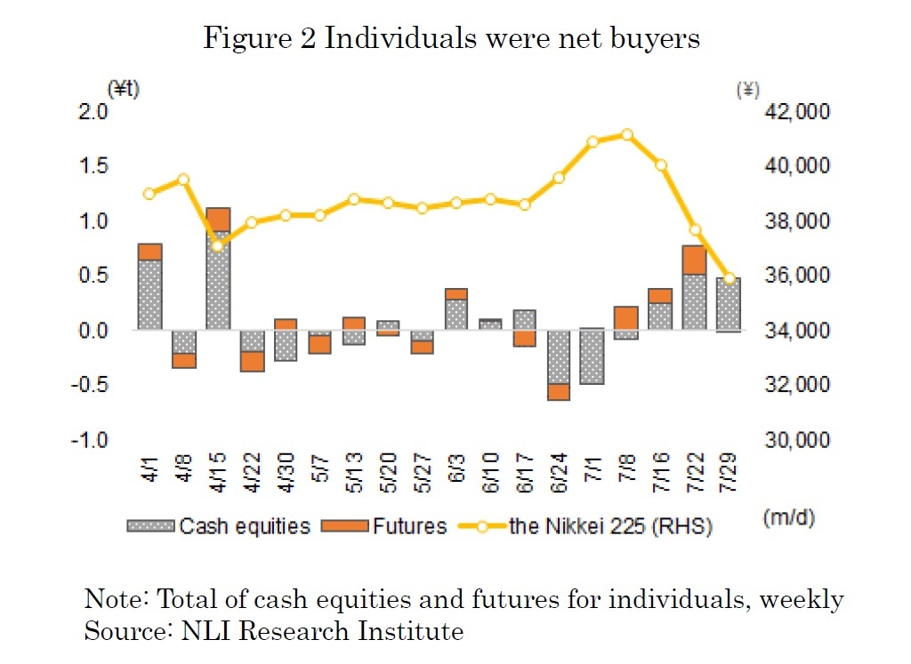 Figure 2 Individuals were net buyers
