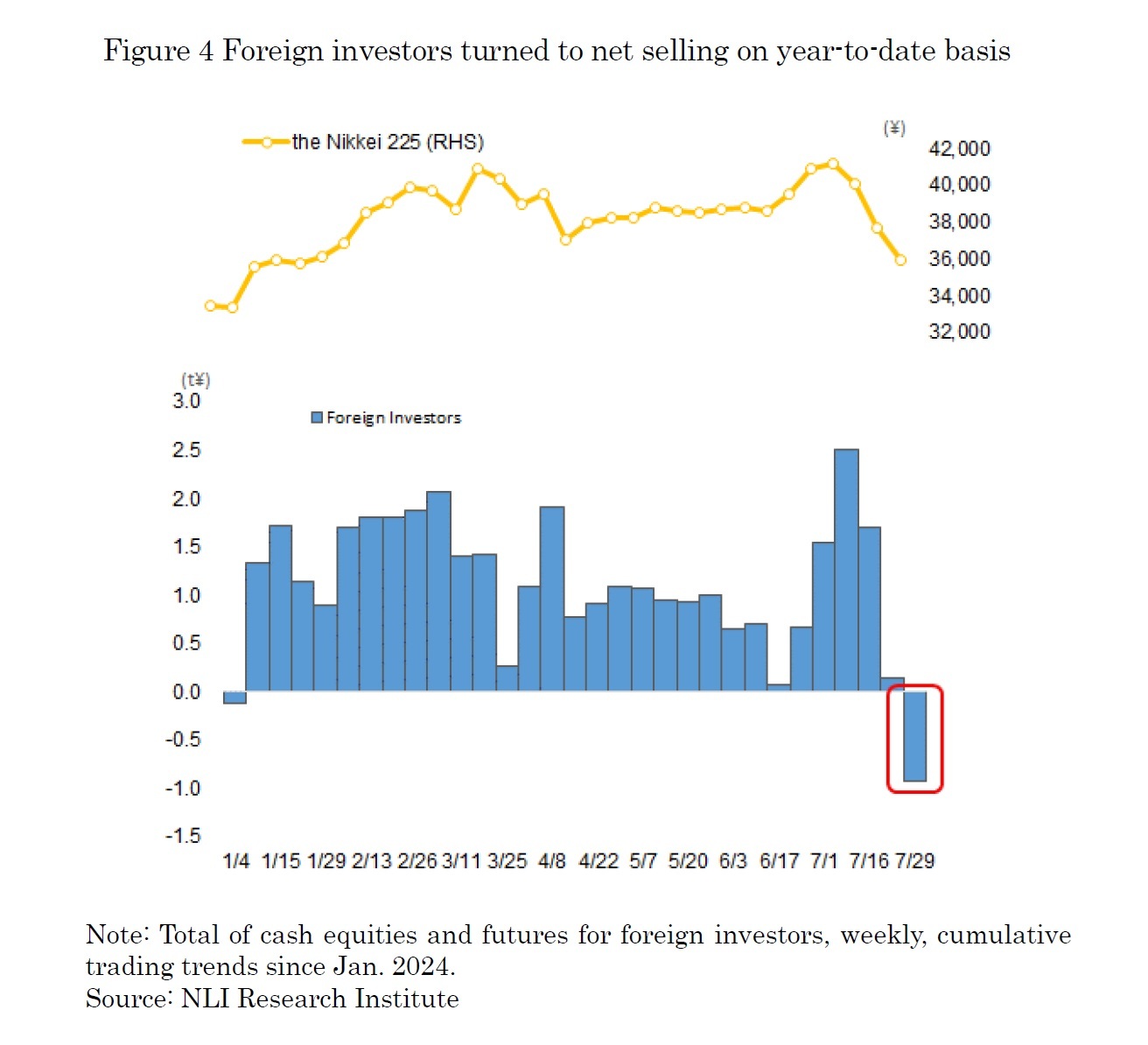 Figure 4 Foreign investors turned to net selling on year-to-date basis