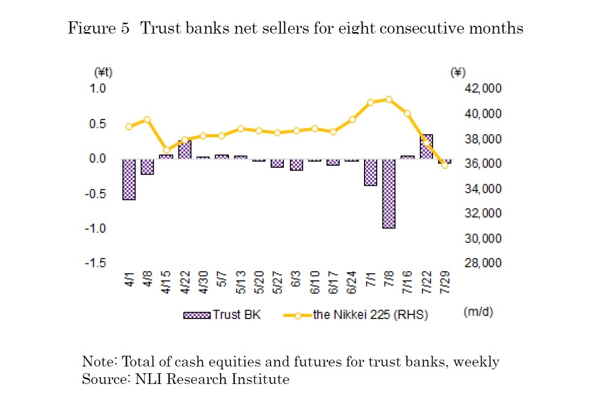 Figure 5　Trust banks net sellers for eight consecutive months