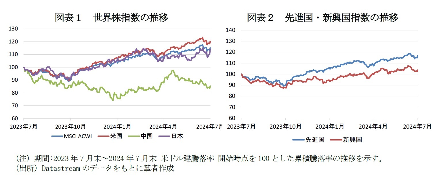 図表１　世界株指数の推移/図表２　先進国・新興国指数の推移