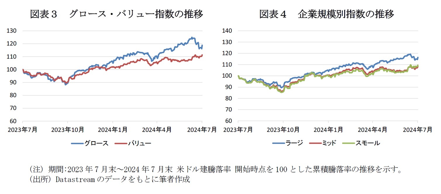 図表３　グロース・バリュー指数の推移/図表４　企業規模別指数の推移