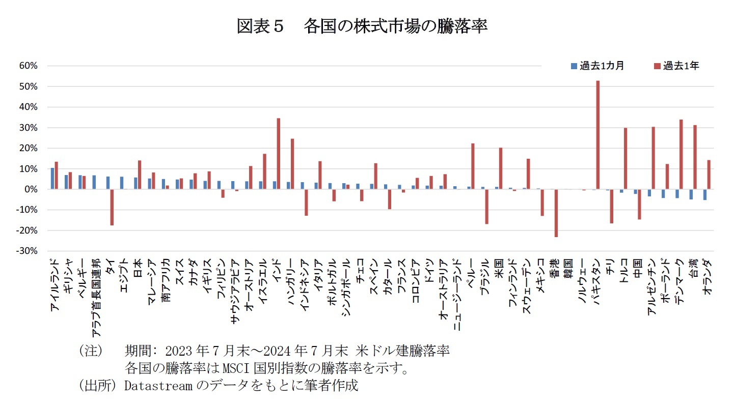 図表５　各国の株式市場の騰落率