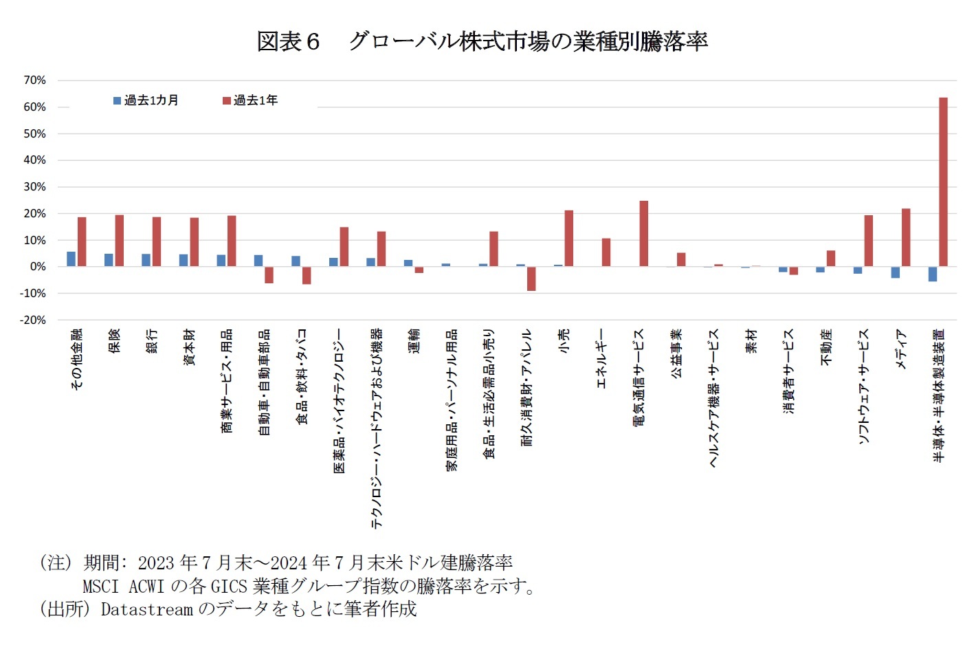 図表６　グローバル株式市場の業種別騰落率