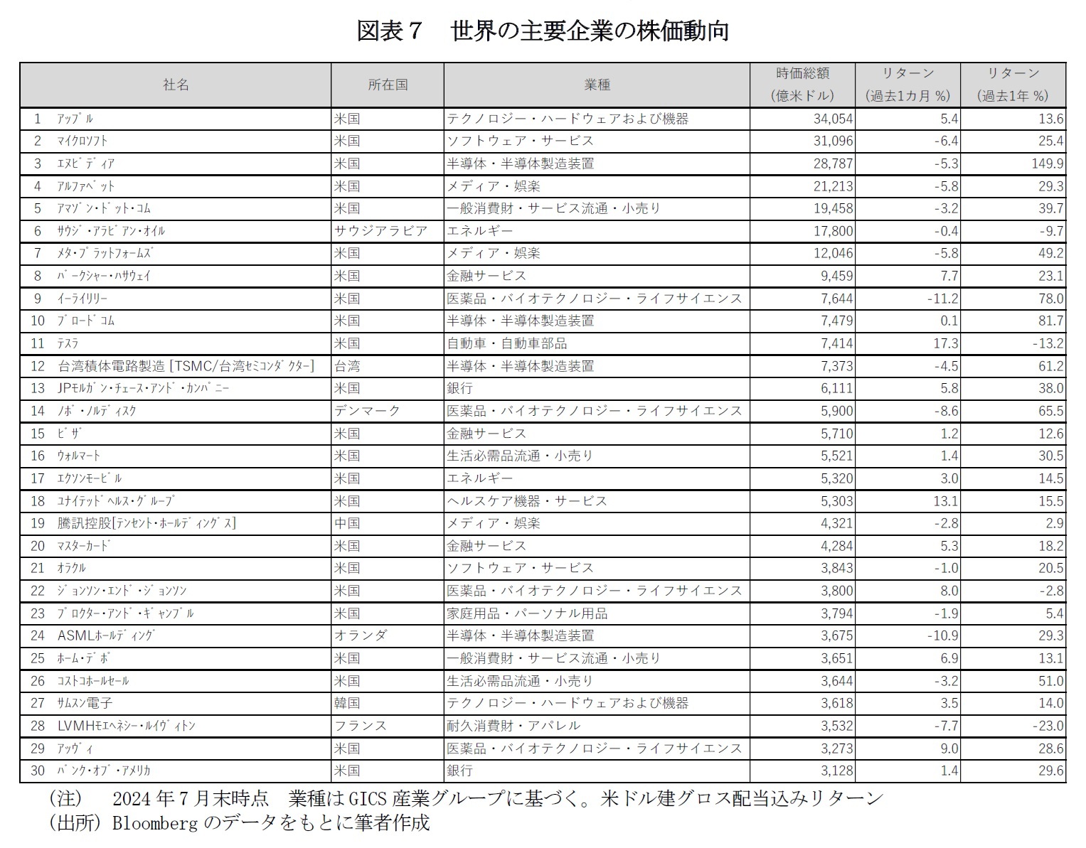 図表７　世界の主要企業の株価動向