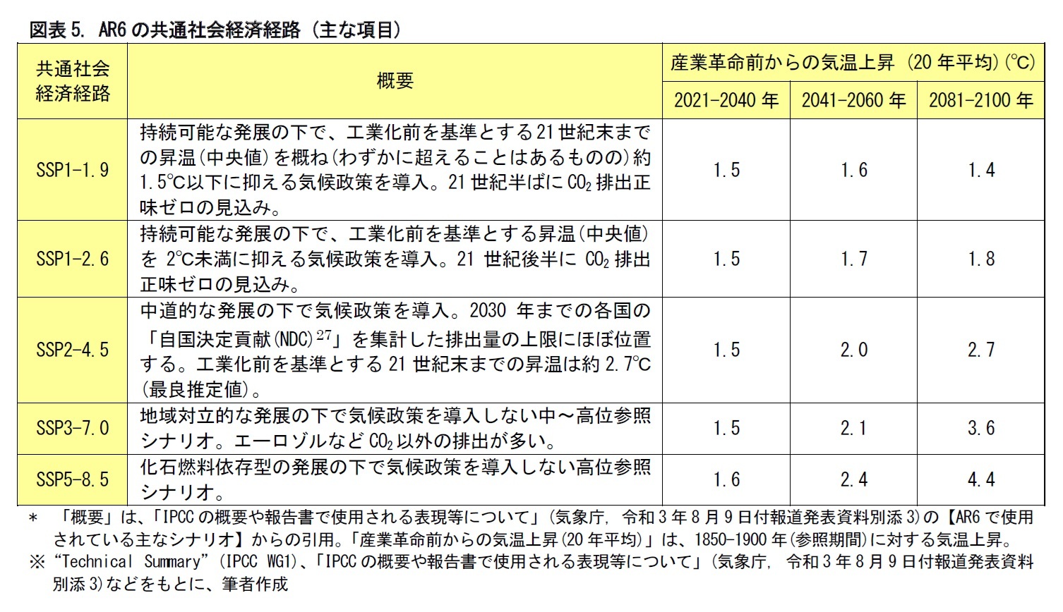 図表5. AR6の共通社会経済経路 (主な項目)