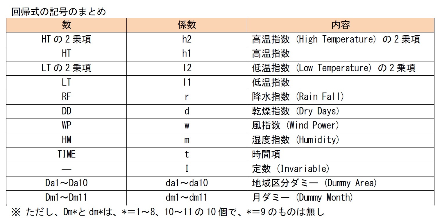 回帰式の記号のまとめ