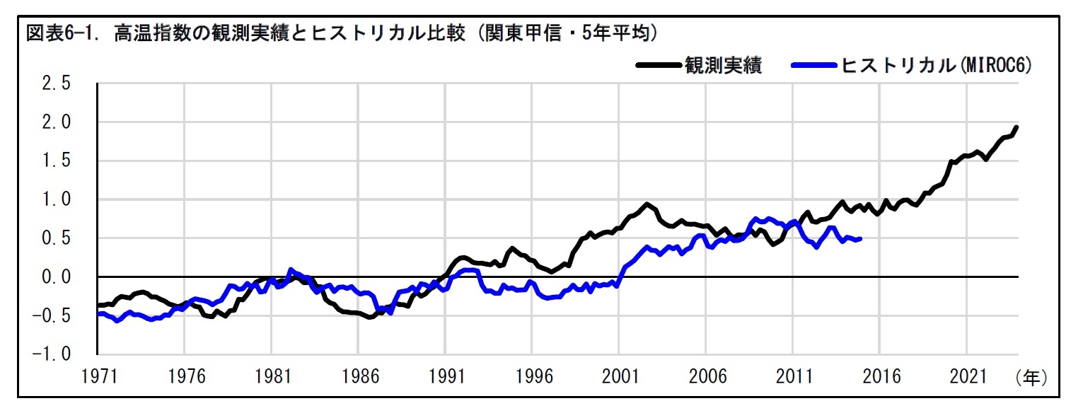 図表6—1. 高温指数の観測実績とヒストリカル比較 (関東甲信・5年平均)
