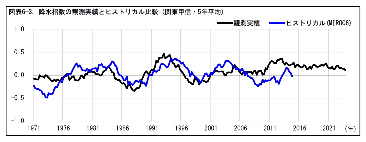 図表6—3. 降水指数の観測実績とヒストリカル比較 (関東甲信・5年平均)
