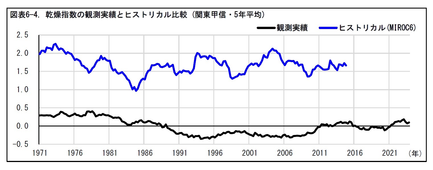 図表6—4. 乾燥指数の観測実績とヒストリカル比較 (関東甲信・5年平均)