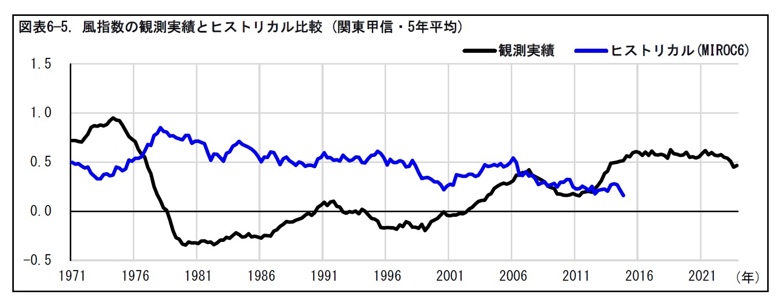 図表6—5. 風指数の観測実績とヒストリカル比較 (関東甲信・5年平均)