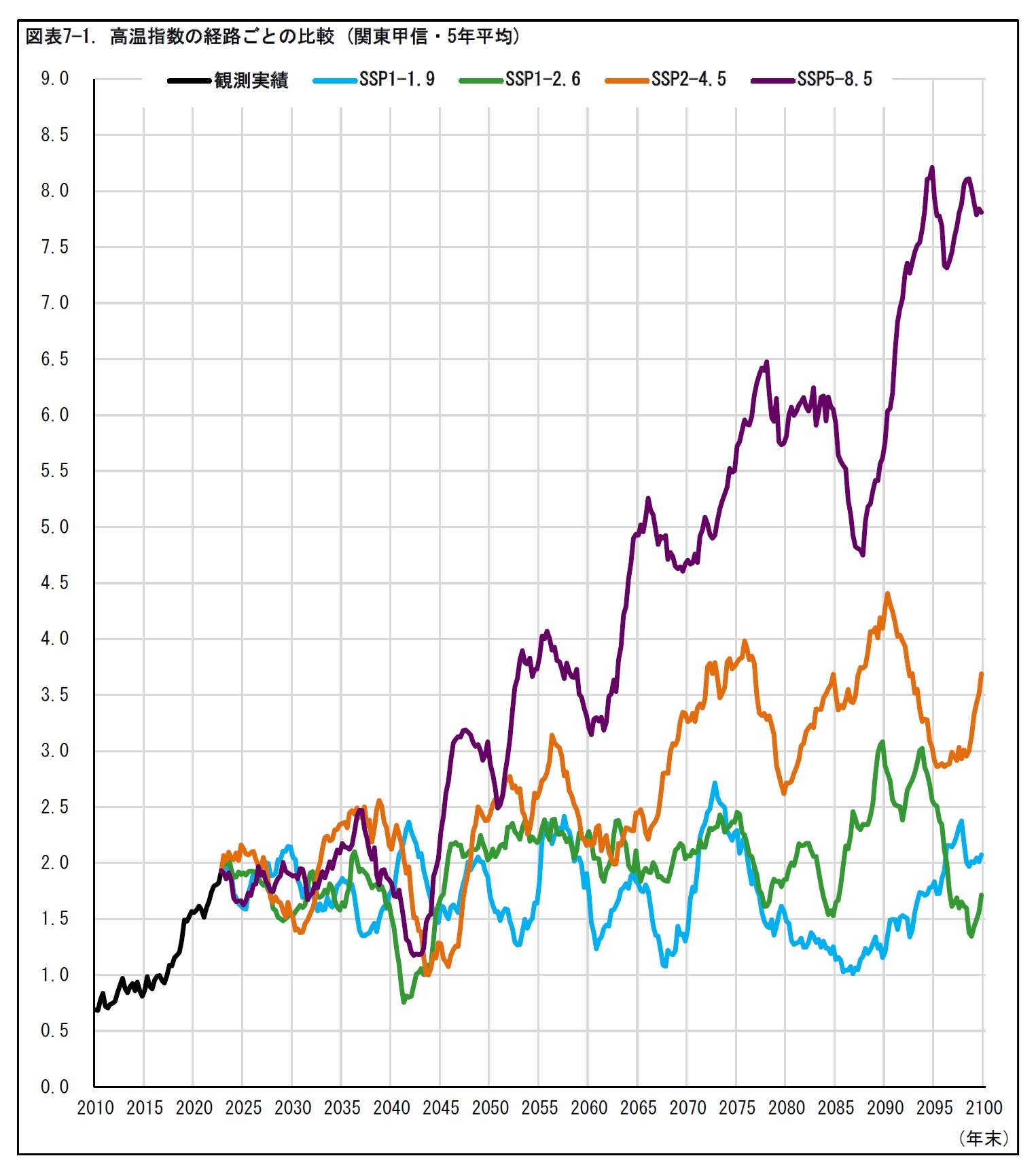 図表7—1. 高温指数の経路ごとの比較 (関東甲信・5年平均)