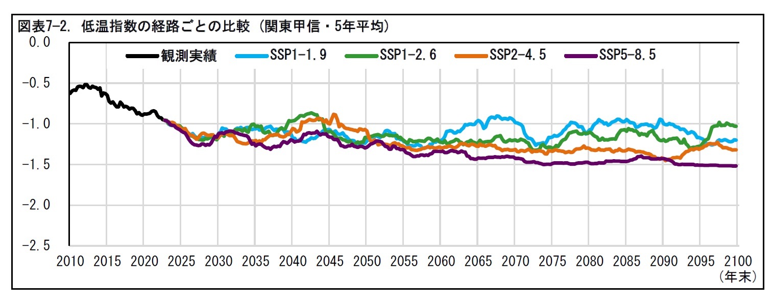 図表7—2. 低温指数の経路ごとの比較 (関東甲信・5年平均)
