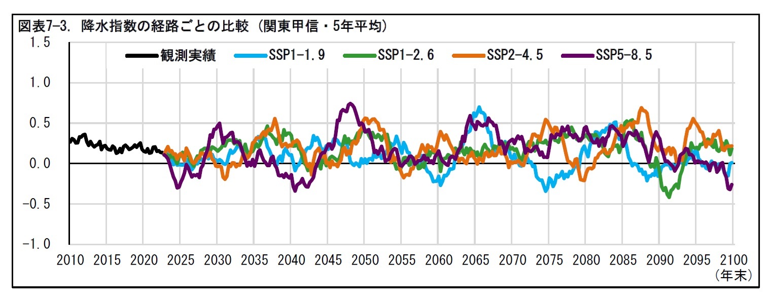 図表7—3. 降水指数の経路ごとの比較 (関東甲信・5年平均)