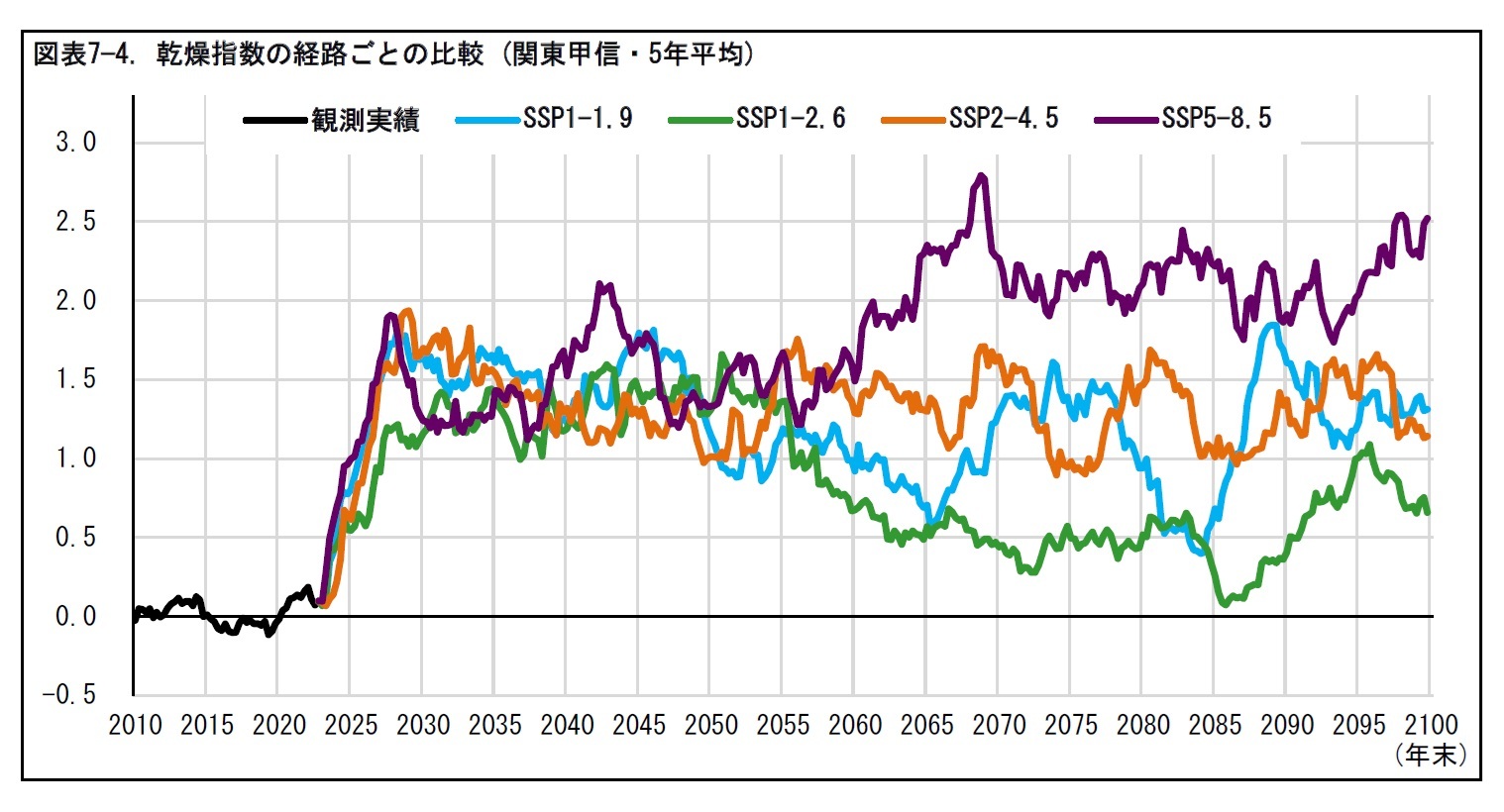 図表7—4. 乾燥指数の経路ごとの比較 (関東甲信・5年平均)