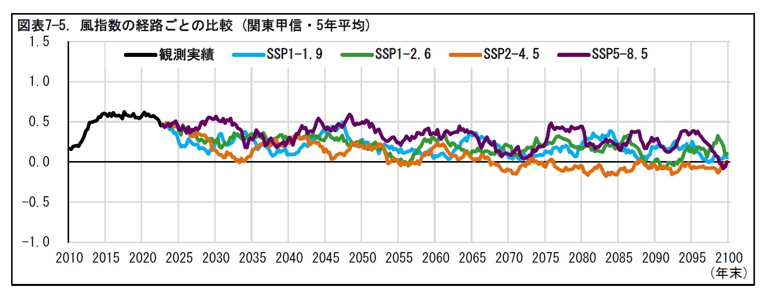 図表7—5. 風指数の経路ごとの比較 (関東甲信・5年平均)