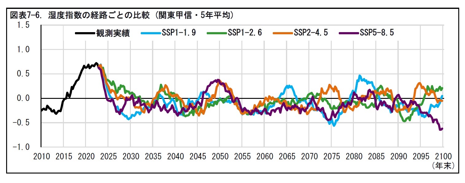 図表7—6. 湿度指数の経路ごとの比較 (関東甲信・5年平均)