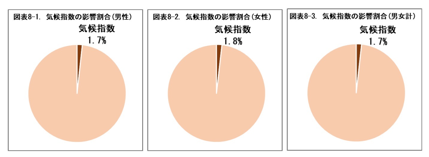 図表8-1．気候指数の影響割合(男性)/図表8-2．気候指数の影響割合(女性)/図表8-3．気候指数の影響割合(男女計)