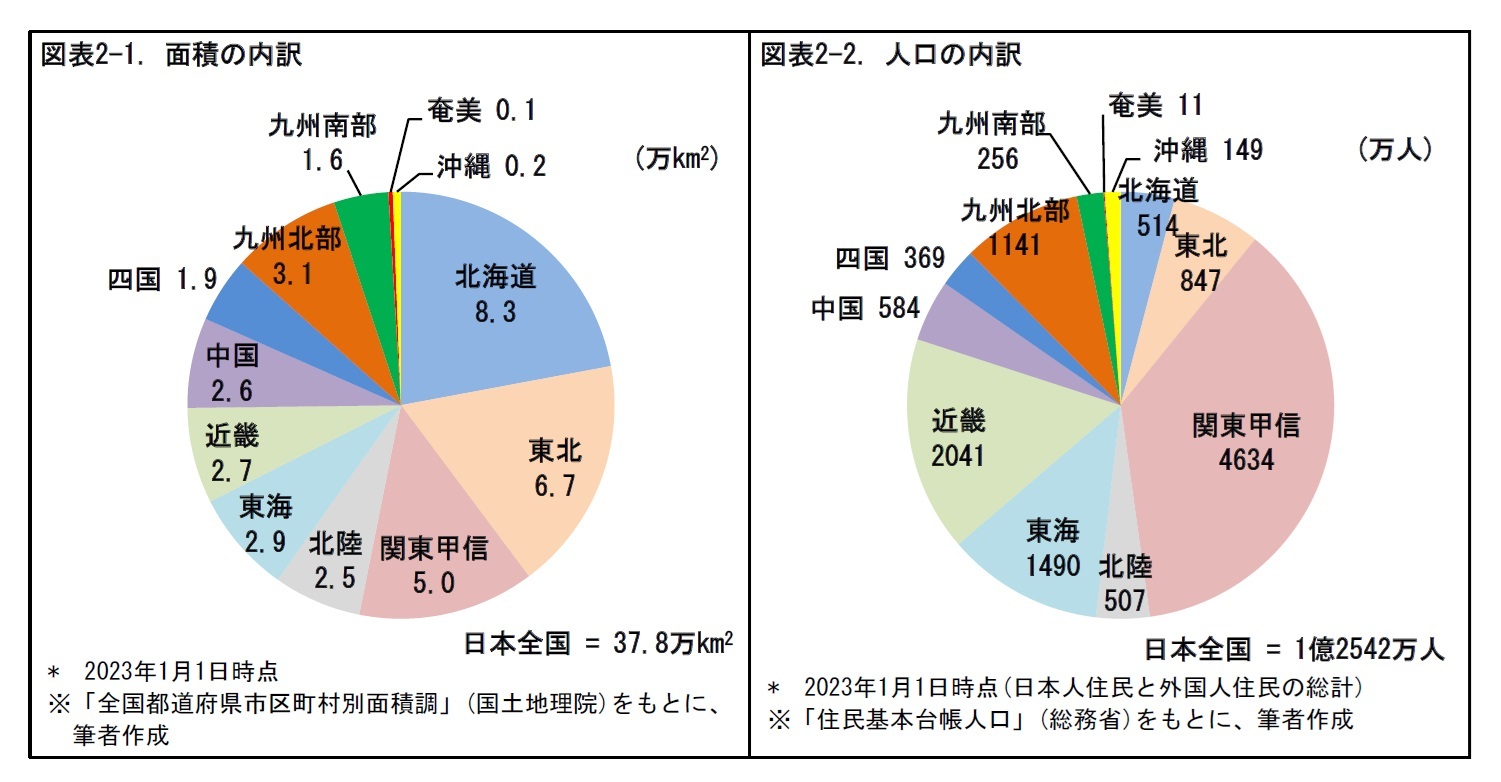 図表2-1. 面積の内訳/図表2-2. 人口の内訳