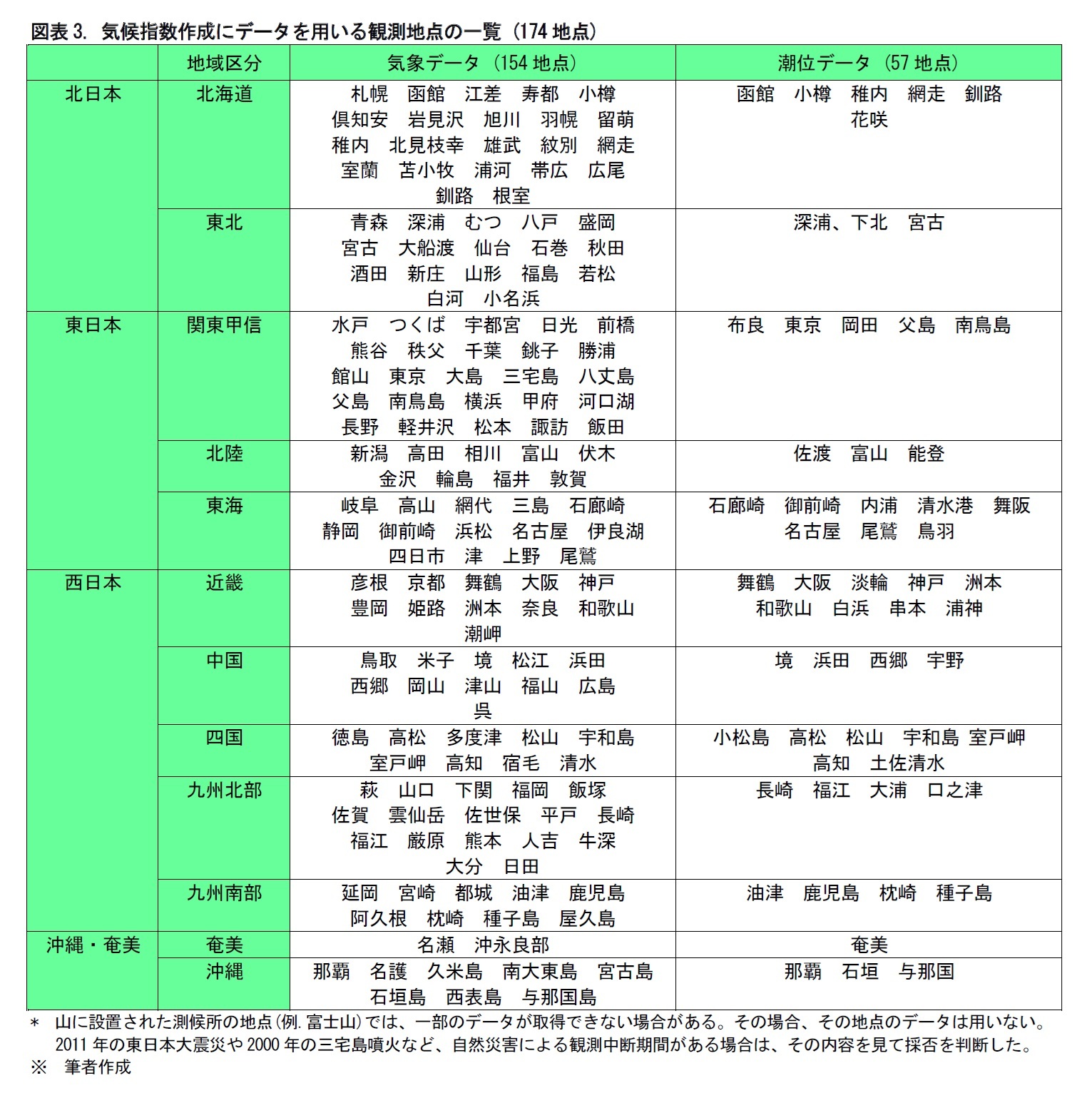 図表3. 気候指数作成にデータを用いる観測地点の一覧 (174地点)
