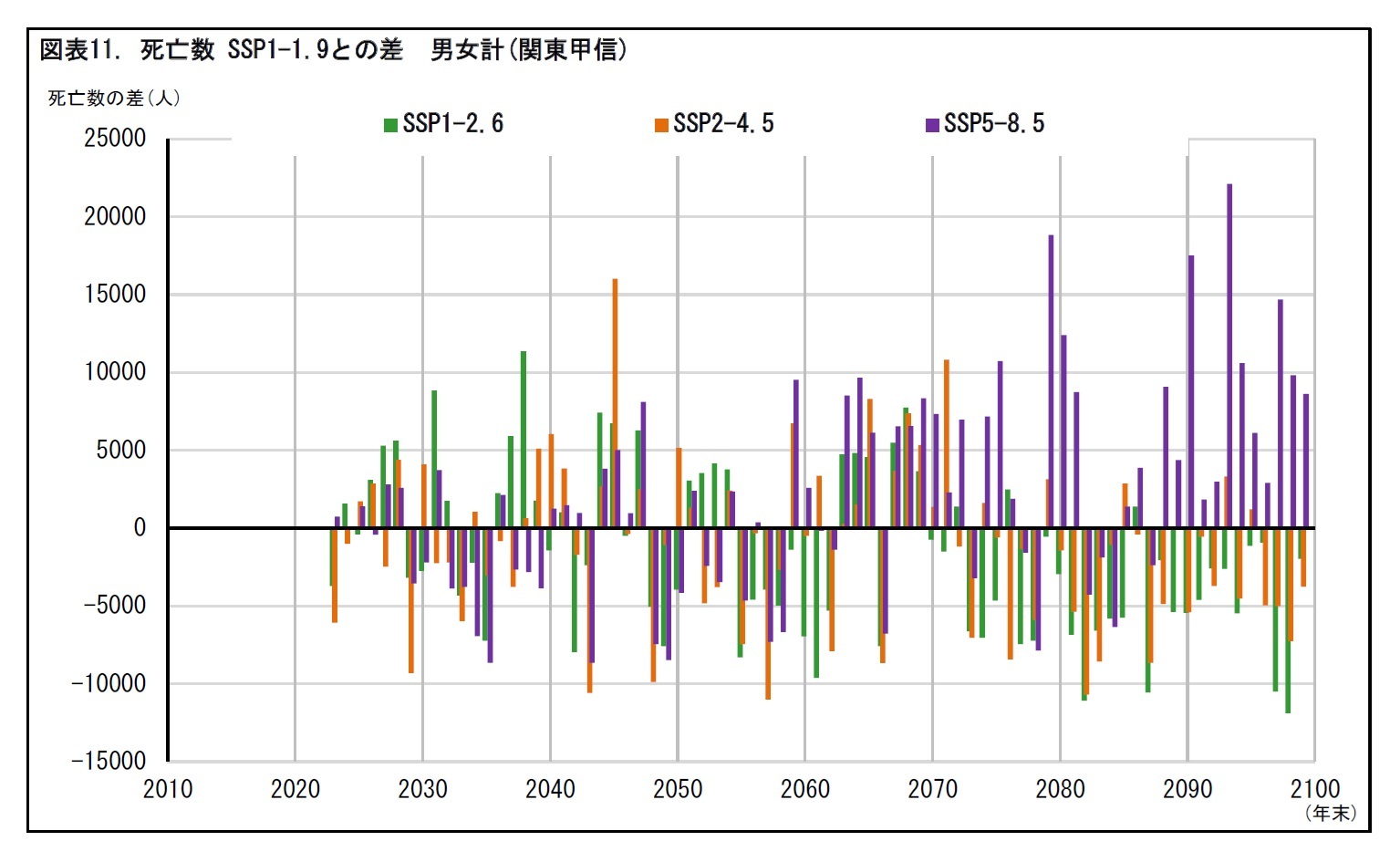 図表11. 死亡数 SSP1-1.9との差 男女計(関東甲信)