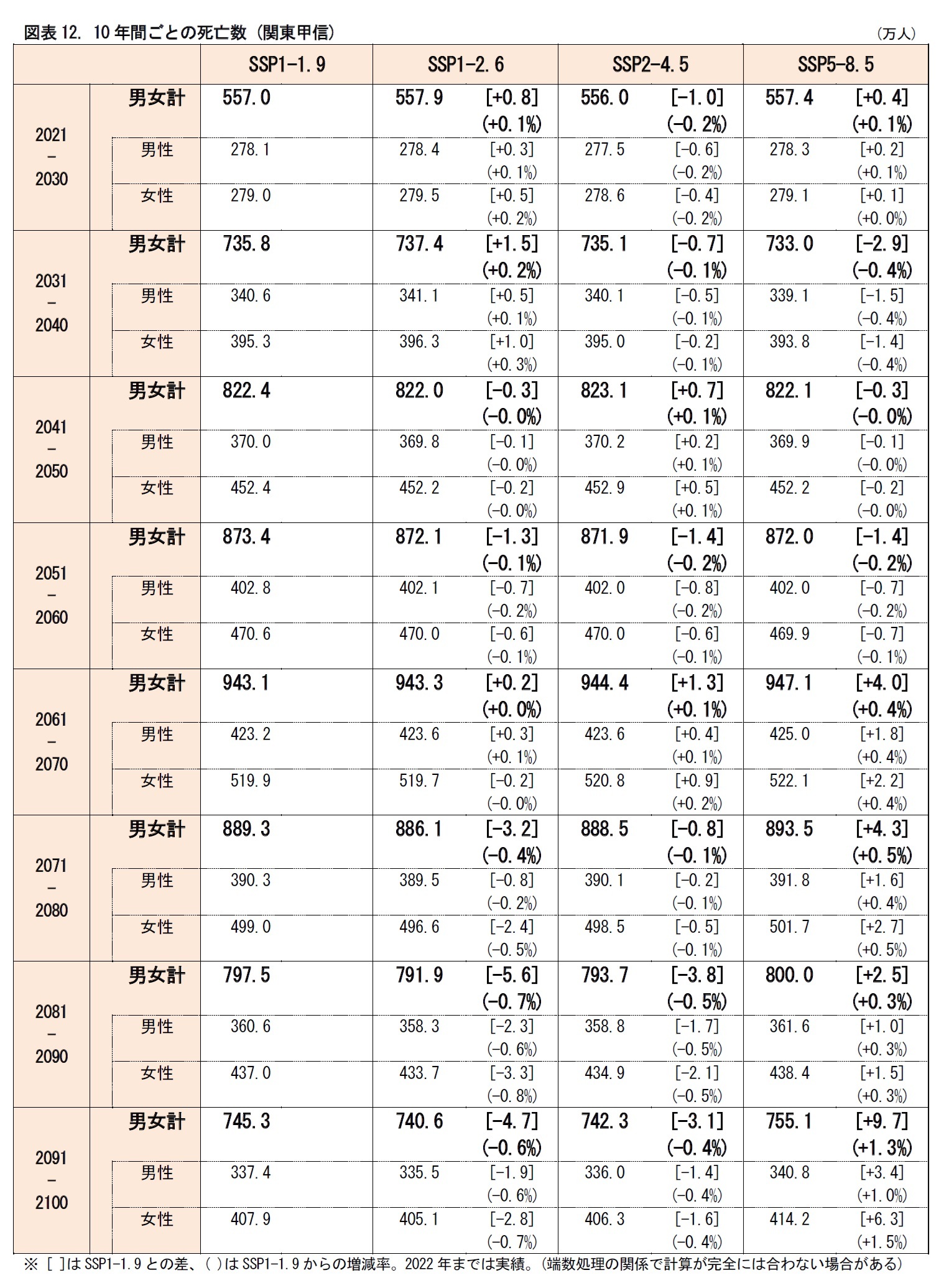 図表12. 10年間ごとの死亡数 (関東甲信)