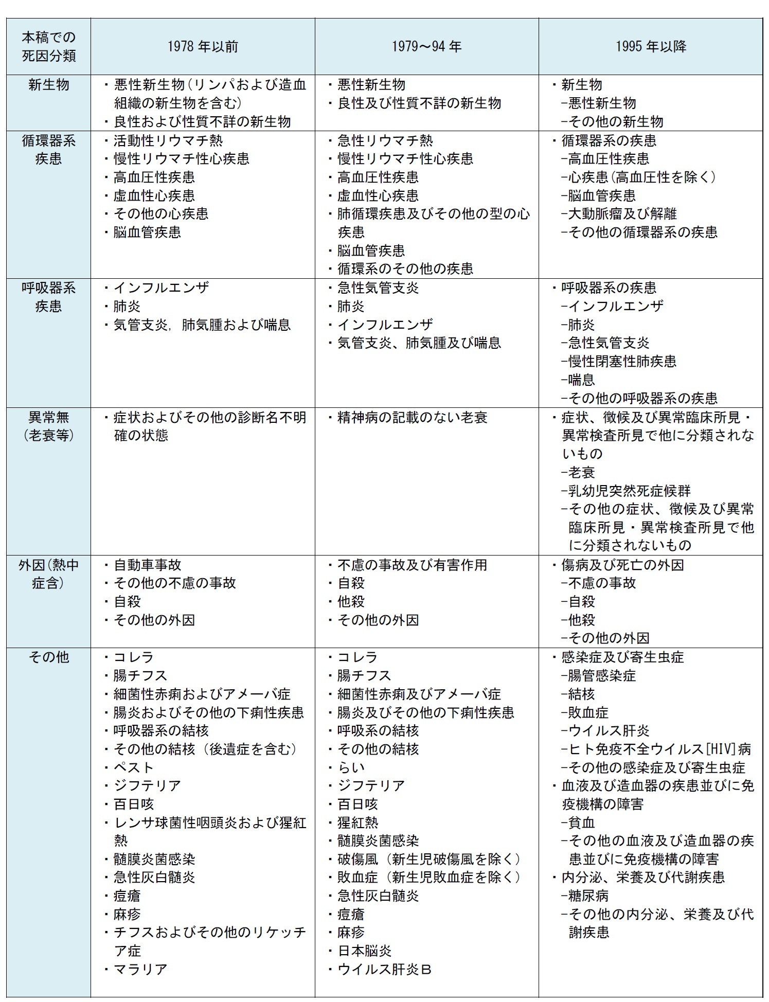 死因の分類