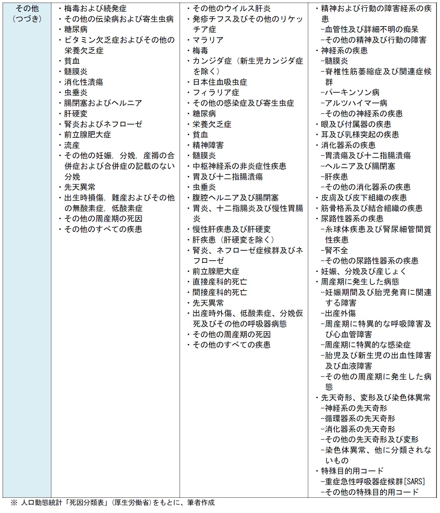 死因の分類（つづき）