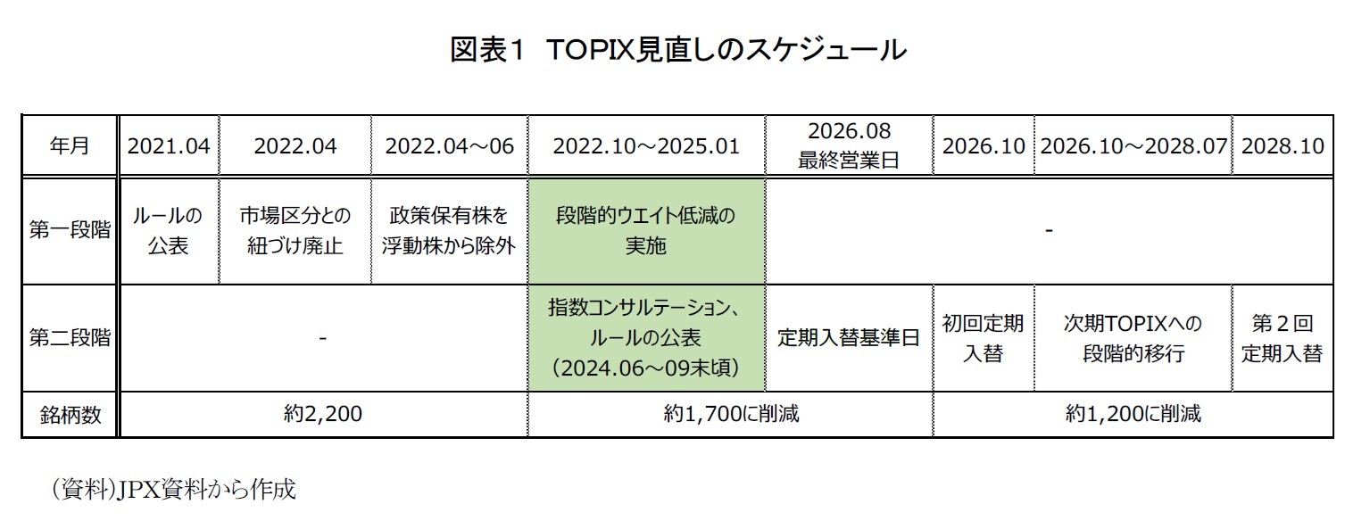 図表１　ＴＯＰＩＸ見直しのスケジュール