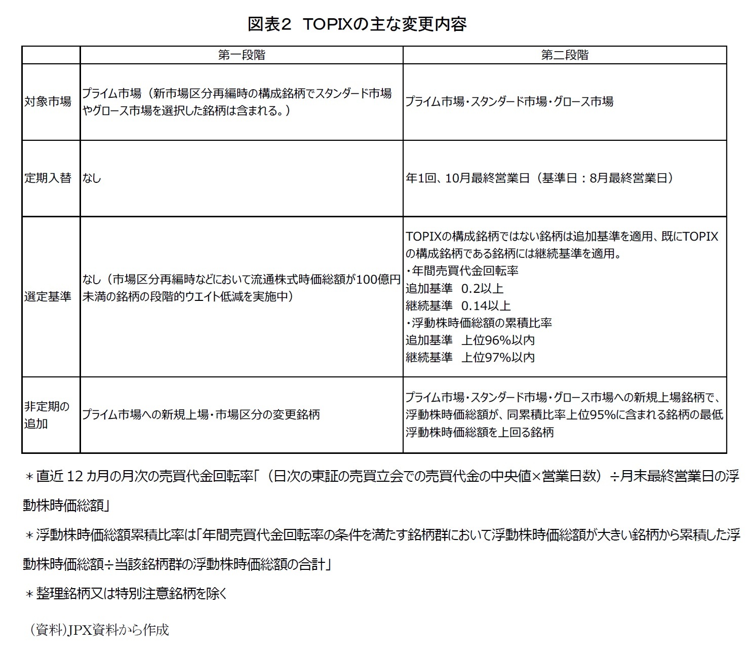 図表２　ＴＯＰＩＸの主な変更内容