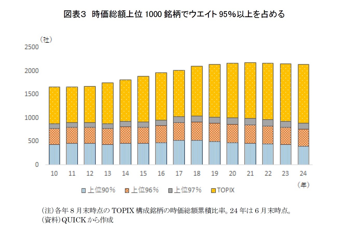 図表３　時価総額上位1000銘柄でウエイト95％以上を占める