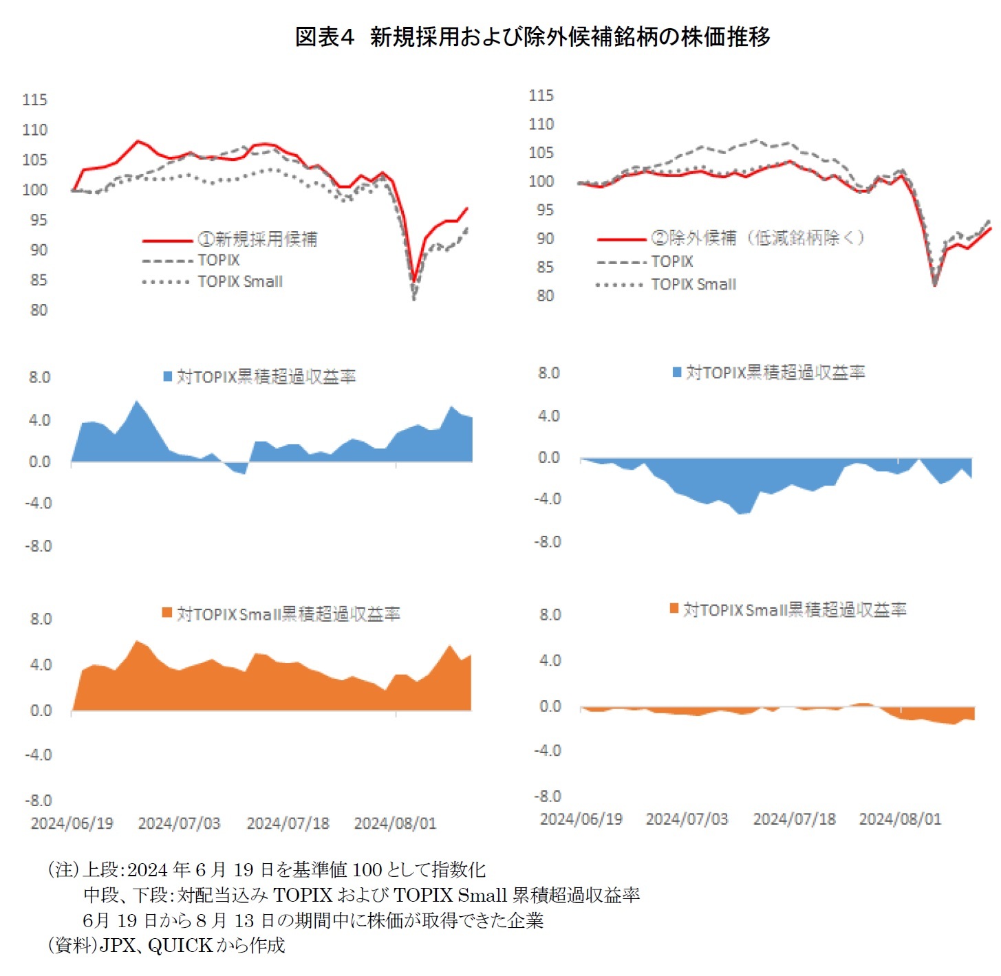 図表４　新規採用および除外候補銘柄の株価推移