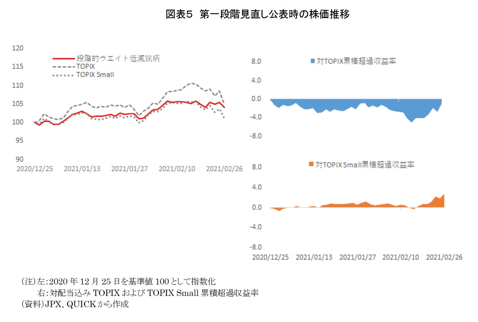 図表５　第一段階見直し公表時の株価推移