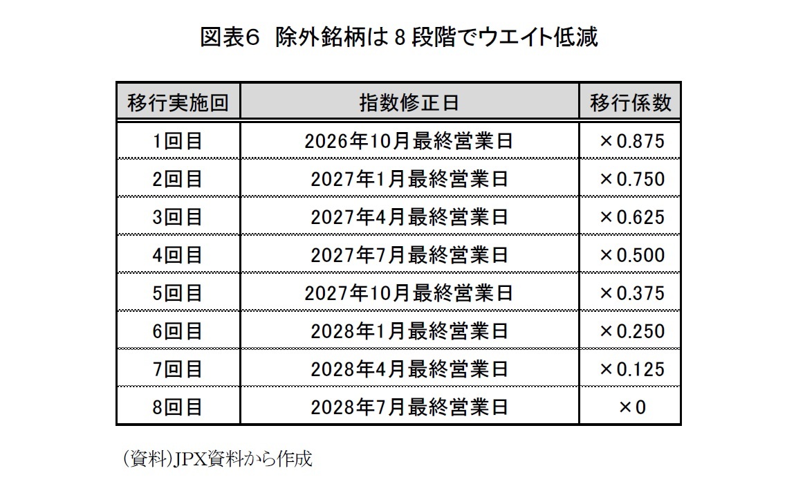 図表６　除外銘柄は8段階でウエイト低減