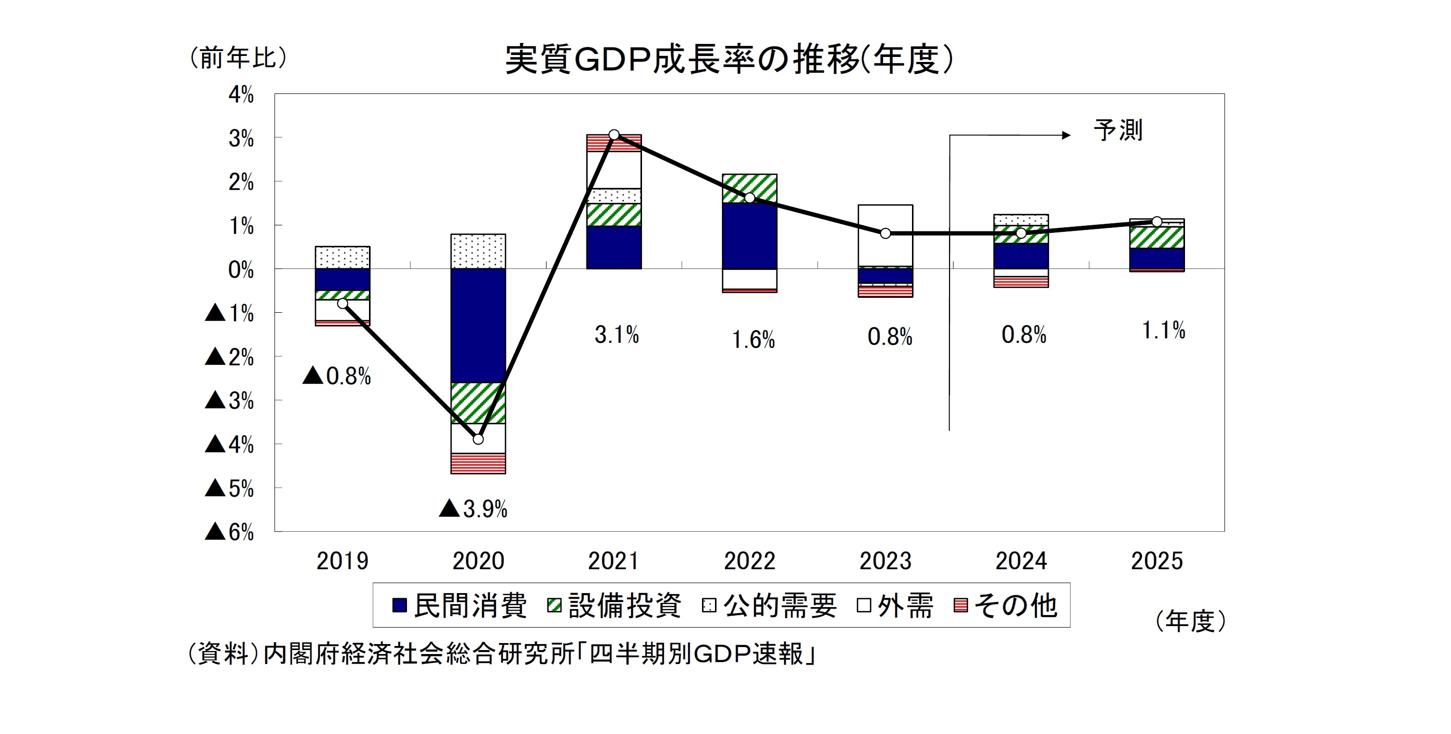 実質ＧＤＰ成長率の推移(年度）
