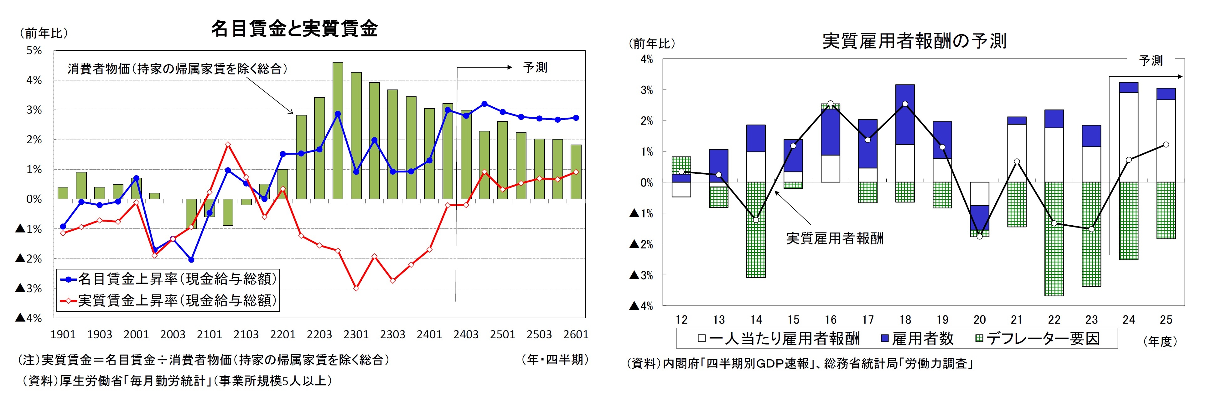 名目賃金と実質賃金/実質雇用者報酬の予測