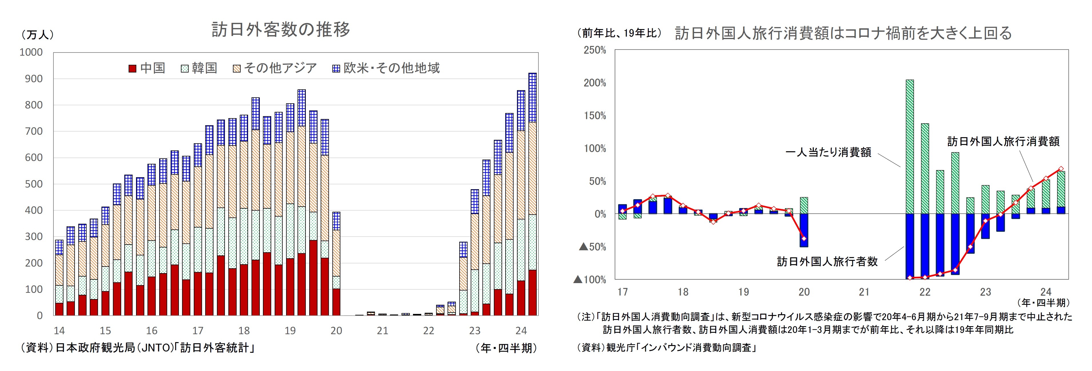 訪日外客数の推移/訪日外国人旅行消費額はコロナ禍前を大きく上回る