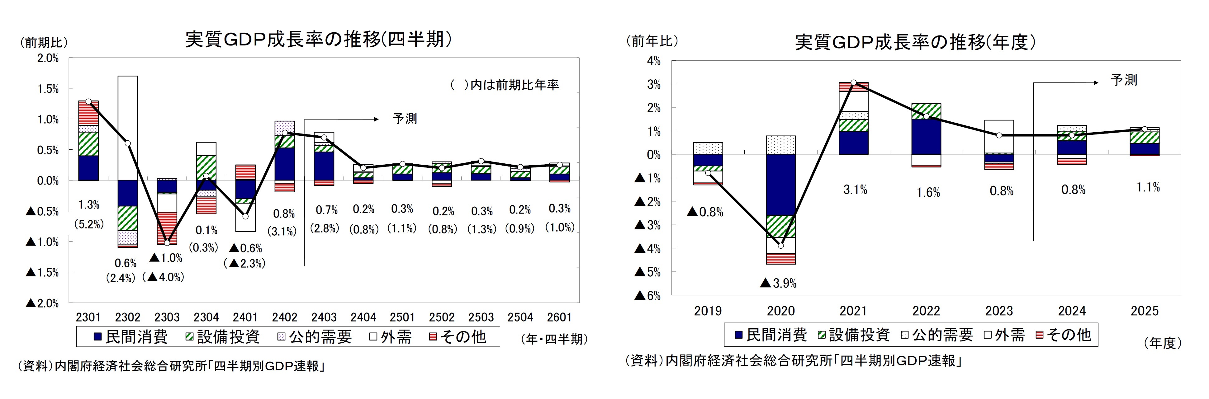 実質ＧＤＰ成長率の推移(四半期）/実質ＧＤＰ成長率の推移(年度）